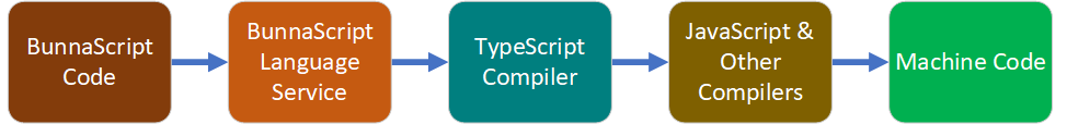 BunnaScript code compilation process